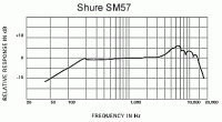 Shure SM 57 MIETE