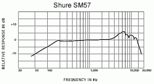 Shure SM 57 MIETE